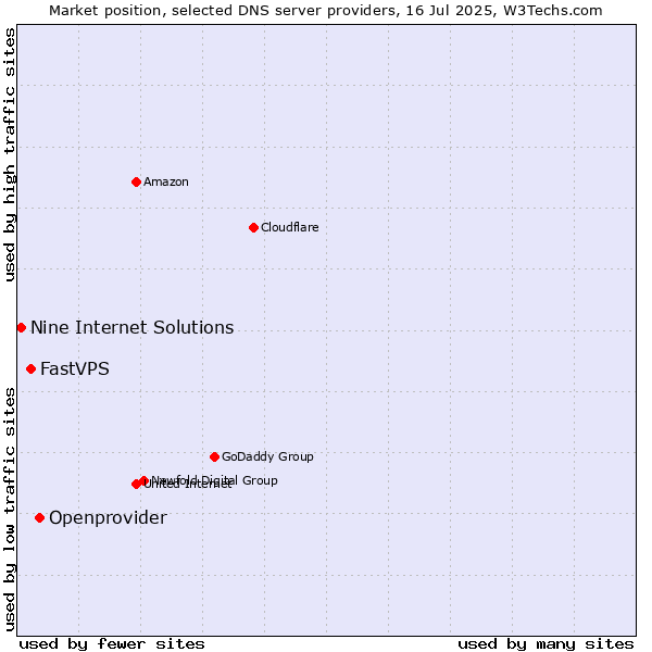 Market position of Openprovider vs. FastVPS vs. Nine Internet Solutions