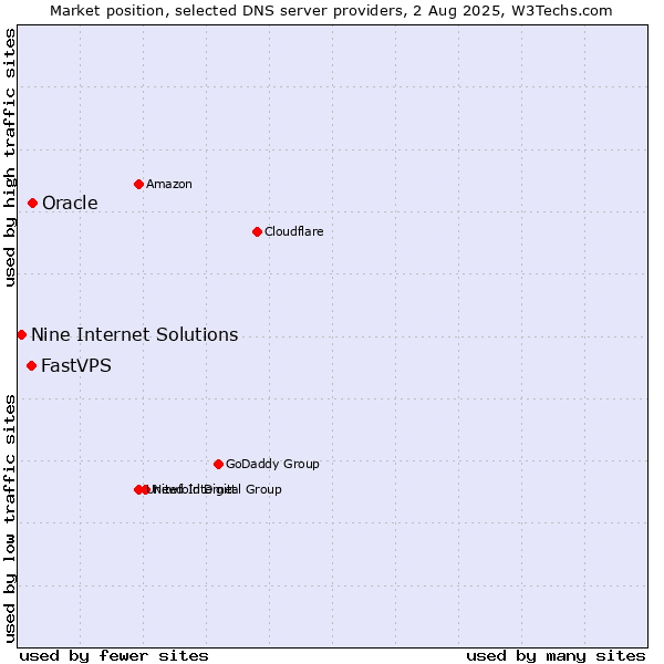 Market position of Oracle vs. FastVPS vs. Nine Internet Solutions