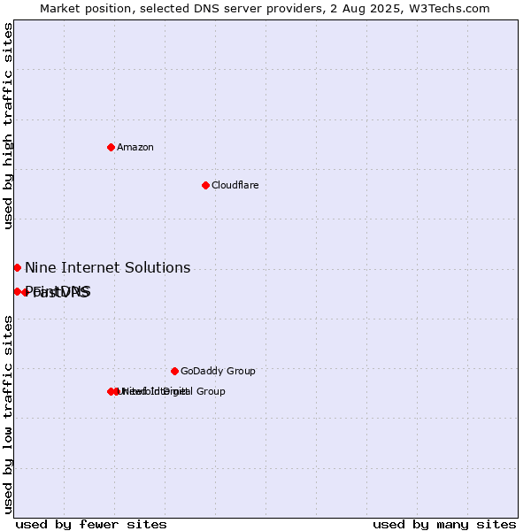Market position of FastVPS vs. PointDNS vs. Nine Internet Solutions