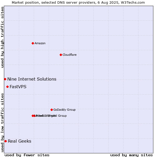 Market position of FastVPS vs. Real Geeks vs. Nine Internet Solutions