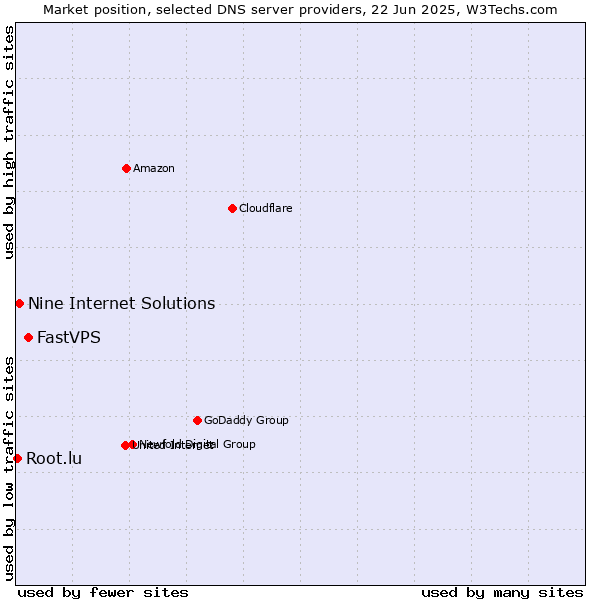 Market position of FastVPS vs. Nine Internet Solutions vs. Root.lu