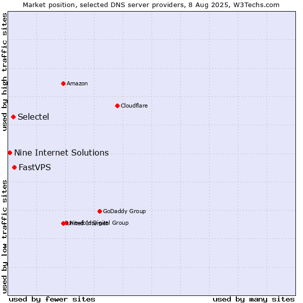 Market position of FastVPS vs. Selectel vs. Nine Internet Solutions
