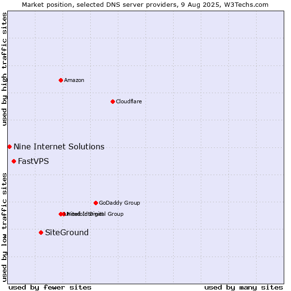 Market position of SiteGround vs. FastVPS vs. Nine Internet Solutions