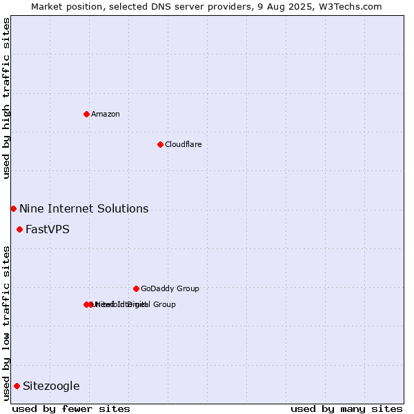 Market position of FastVPS vs. Sitezoogle vs. Nine Internet Solutions
