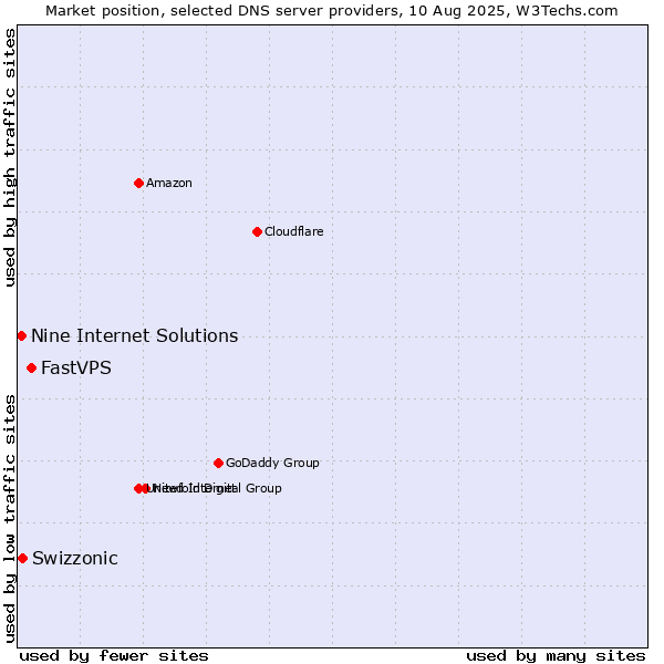 Market position of FastVPS vs. Swizzonic vs. Nine Internet Solutions