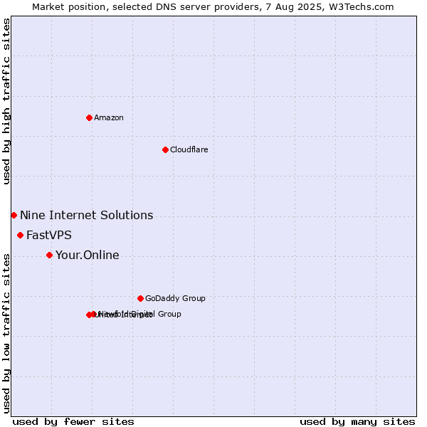 Market position of Your.Online vs. FastVPS vs. Nine Internet Solutions
