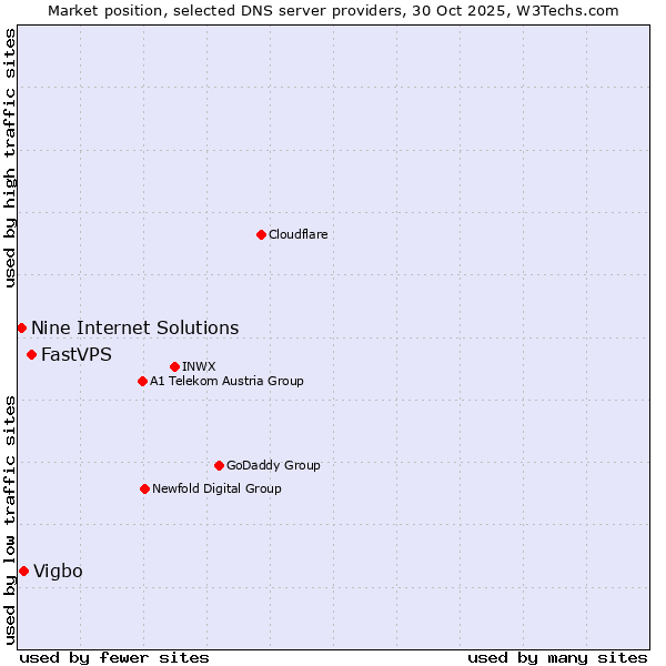 Market position of FastVPS vs. Vigbo vs. Nine Internet Solutions