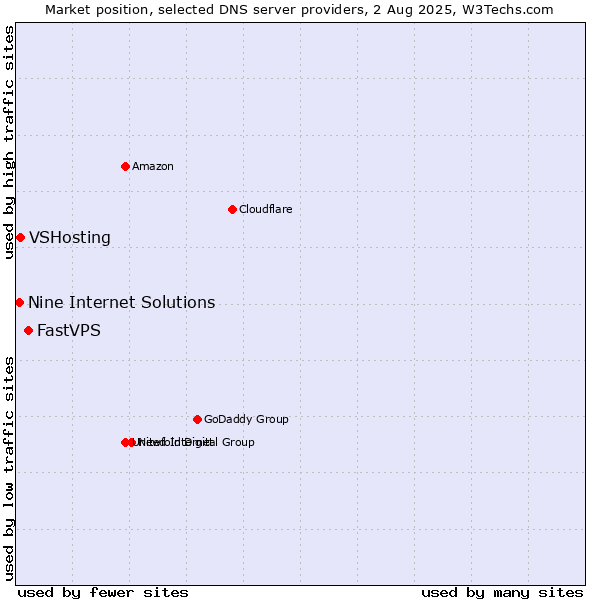 Market position of FastVPS vs. VSHosting vs. Nine Internet Solutions
