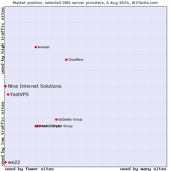 Market position of FastVPS vs. Nine Internet Solutions vs. we22