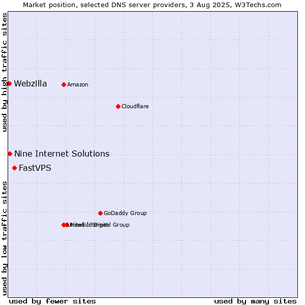 Market position of FastVPS vs. Nine Internet Solutions vs. Webzilla
