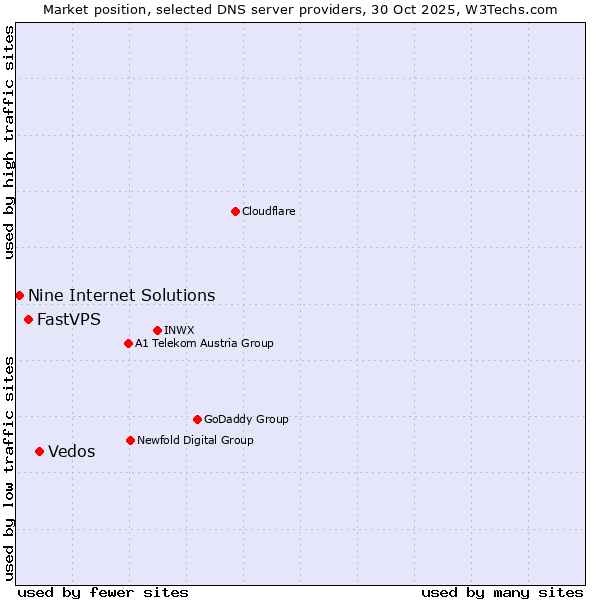 Market position of Vedos vs. FastVPS vs. Nine Internet Solutions