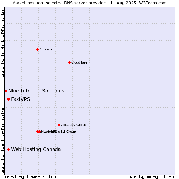 Market position of Web Hosting Canada vs. FastVPS vs. Nine Internet Solutions