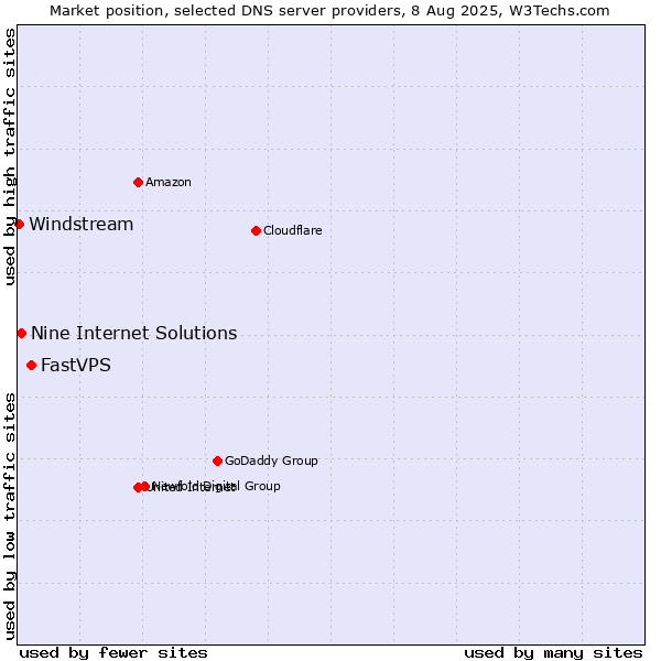 Market position of FastVPS vs. Nine Internet Solutions vs. Windstream