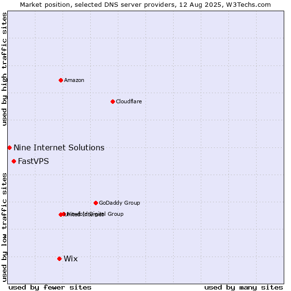 Market position of Wix vs. FastVPS vs. Nine Internet Solutions