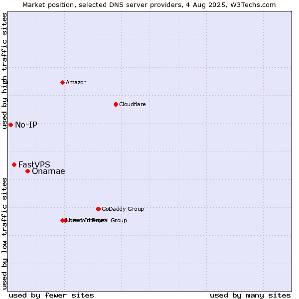 Market position of Onamae vs. FastVPS vs. No-IP