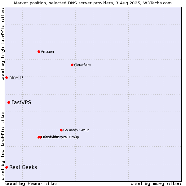 Market position of FastVPS vs. Real Geeks vs. No-IP