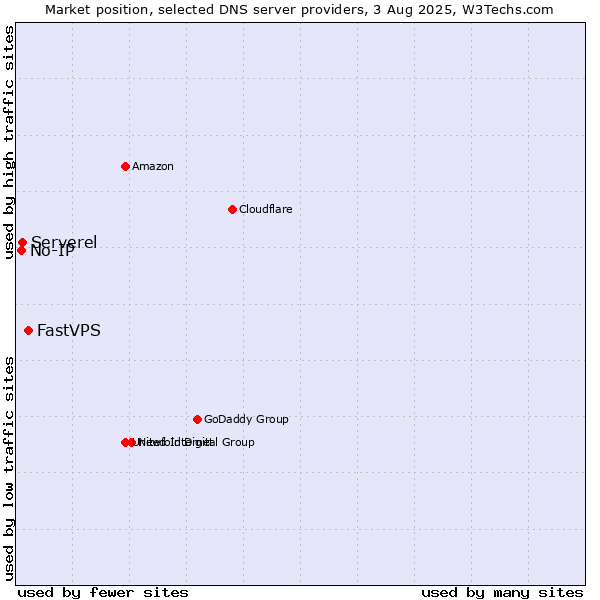 Market position of FastVPS vs. Serverel vs. No-IP