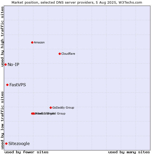 Market position of FastVPS vs. Sitezoogle vs. No-IP