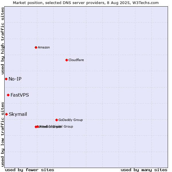 Market position of FastVPS vs. Skymail vs. No-IP