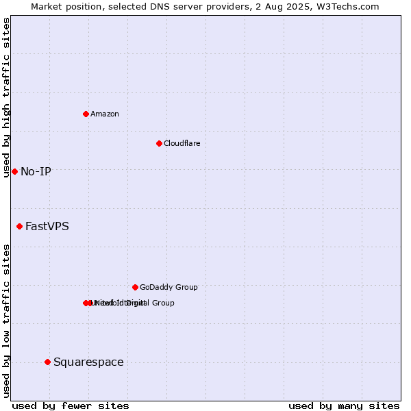 Market position of Squarespace vs. FastVPS vs. No-IP