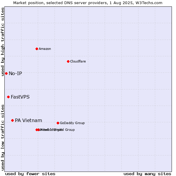 Market position of PA Vietnam vs. FastVPS vs. No-IP