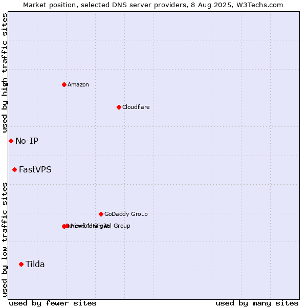 Market position of Tilda vs. FastVPS vs. No-IP