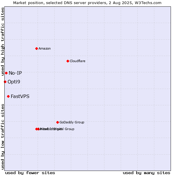 Market position of FastVPS vs. No-IP vs. Opti9