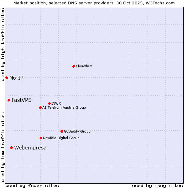 Market position of Webempresa vs. FastVPS vs. No-IP