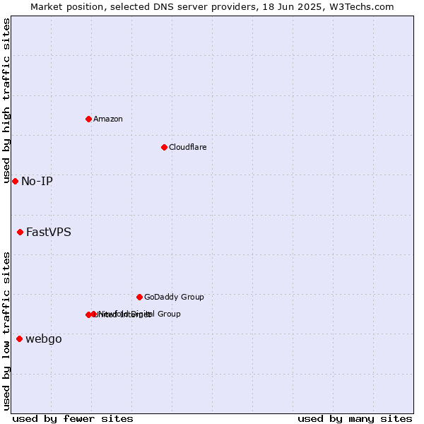 Market position of FastVPS vs. webgo vs. No-IP
