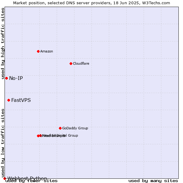 Market position of FastVPS vs. No-IP vs. Webhost Python