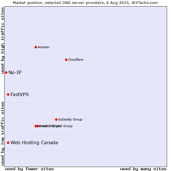 Market position of Web Hosting Canada vs. FastVPS vs. No-IP