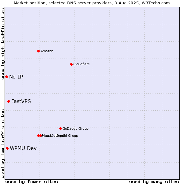 Market position of FastVPS vs. WPMU Dev vs. No-IP