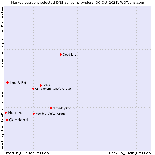 Market position of FastVPS vs. Oderland vs. Nomeo