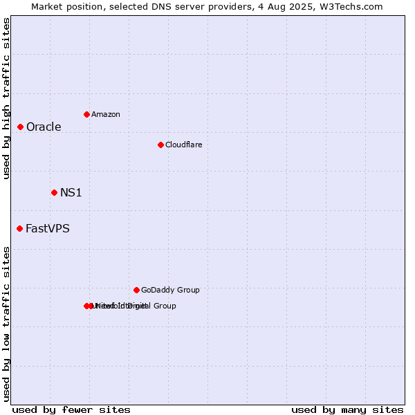 Market position of NS1 vs. Oracle vs. FastVPS