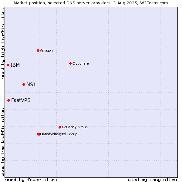 Market position of NS1 vs. FastVPS vs. IBM