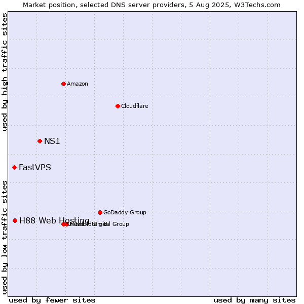 Market position of NS1 vs. H88 Web Hosting vs. FastVPS