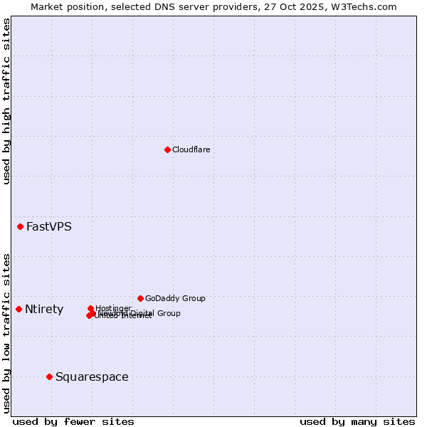 Market position of Squarespace vs. FastVPS vs. Ntirety