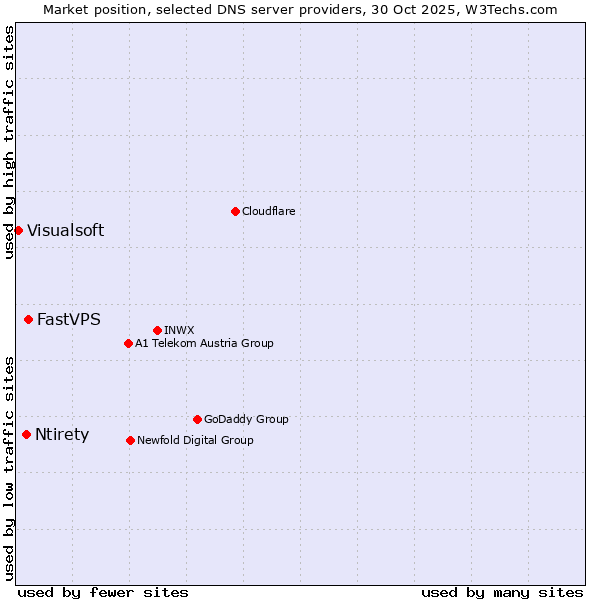 Market position of FastVPS vs. Ntirety vs. Visualsoft
