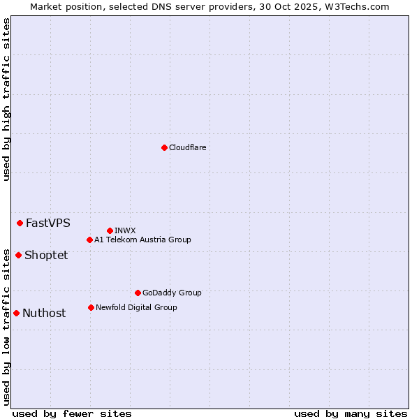 Market position of FastVPS vs. Shoptet vs. Nuthost