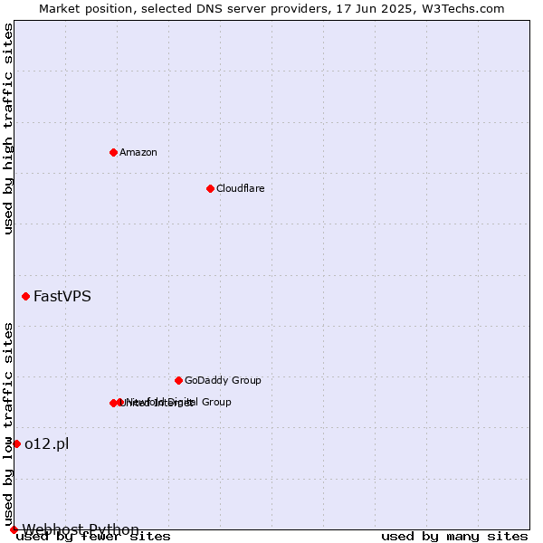 Market position of FastVPS vs. o12.pl vs. Webhost Python