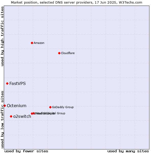 Market position of o2switch vs. FastVPS vs. Octenium