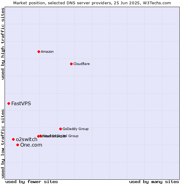 Market position of One.com vs. o2switch vs. FastVPS