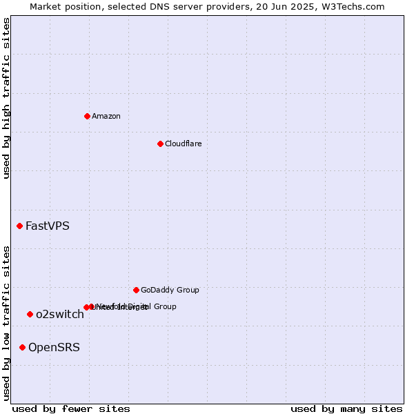 Market position of o2switch vs. OpenSRS vs. FastVPS