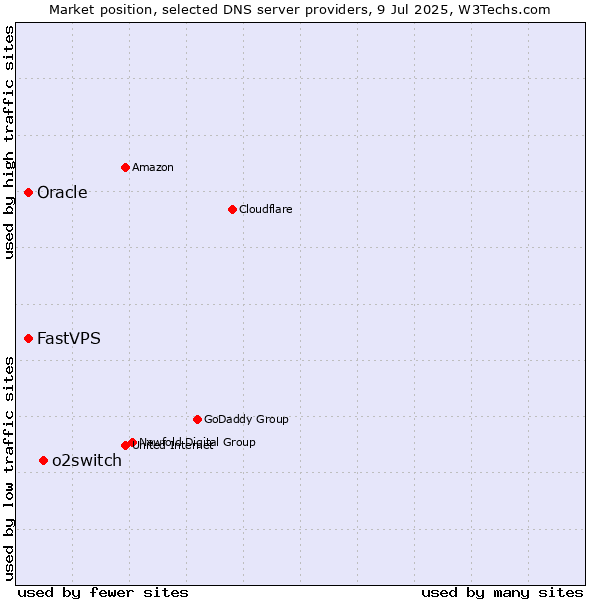 Market position of o2switch vs. Oracle vs. FastVPS