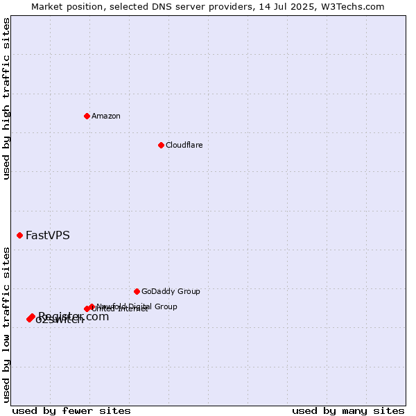 Market position of Register.com vs. o2switch vs. FastVPS