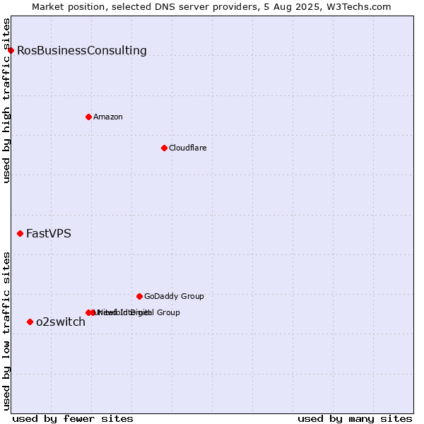 Market position of o2switch vs. FastVPS vs. RosBusinessConsulting