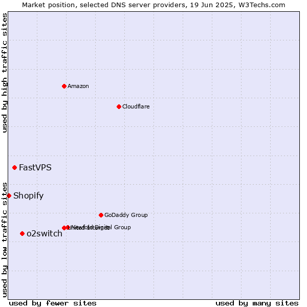 Market position of o2switch vs. FastVPS vs. Shopify
