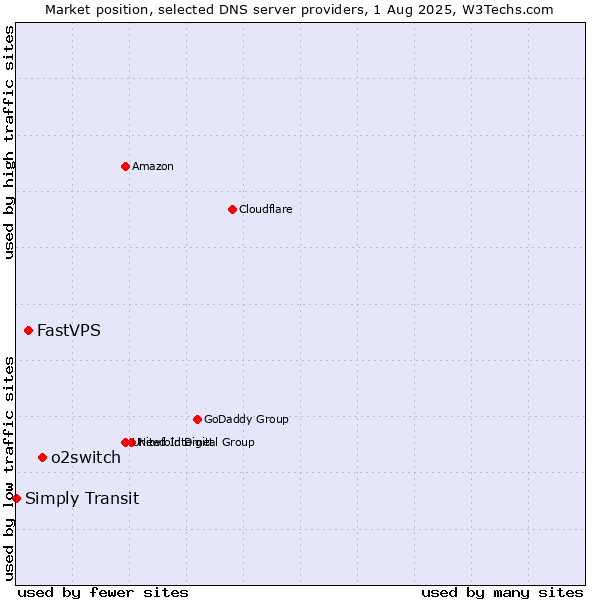 Market position of o2switch vs. FastVPS vs. Simply Transit