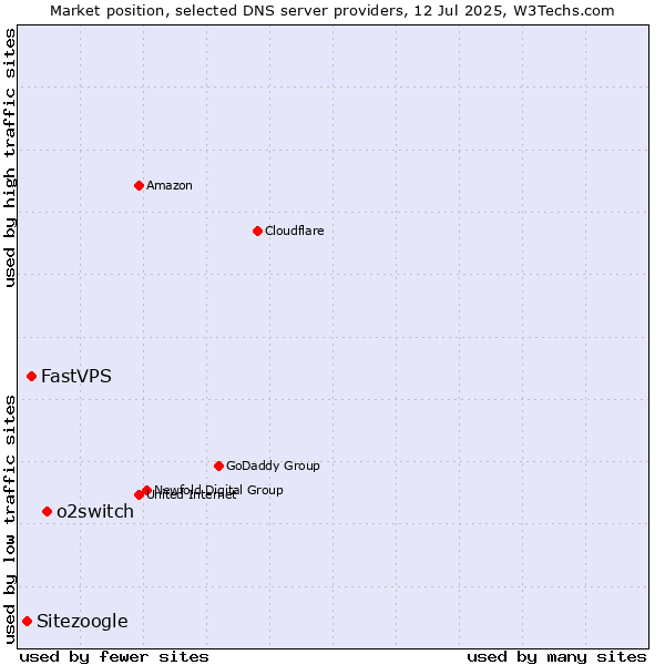 Market position of o2switch vs. FastVPS vs. Sitezoogle