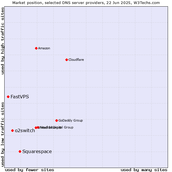 Market position of Squarespace vs. o2switch vs. FastVPS